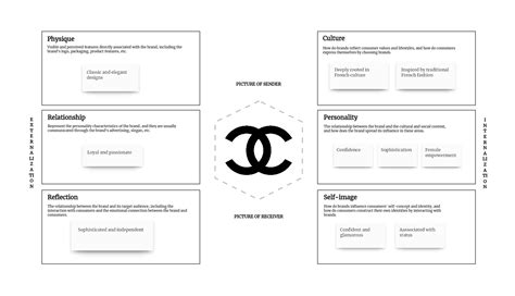 chanel stylistic identity|Chanel brand identity prism.